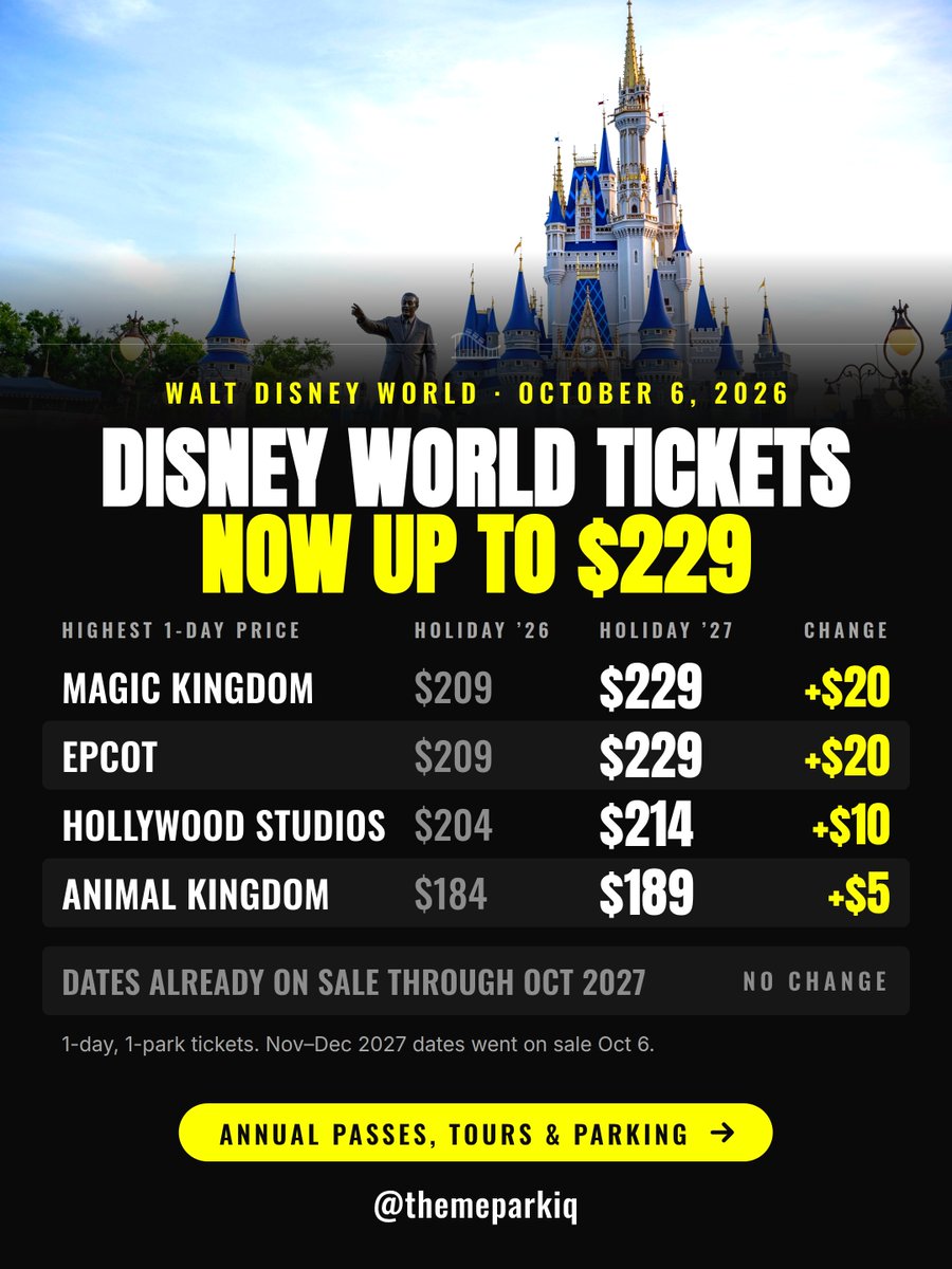 ThemeParkIQ's tweet photo. NEW: Walt Disney World raised ticket prices today, October 6th, 2026.

- Holiday 2027 1-day tickets up to $229 at MK & EPCOT (+$20)
- All 4 annual passes increased; Incredi-Pass $1,749 (+$120)
- Premium tours +$10
- Parking, Memory Maker unchanged

Dates already on sale didn't change. Prices vary by date. Subject to change.