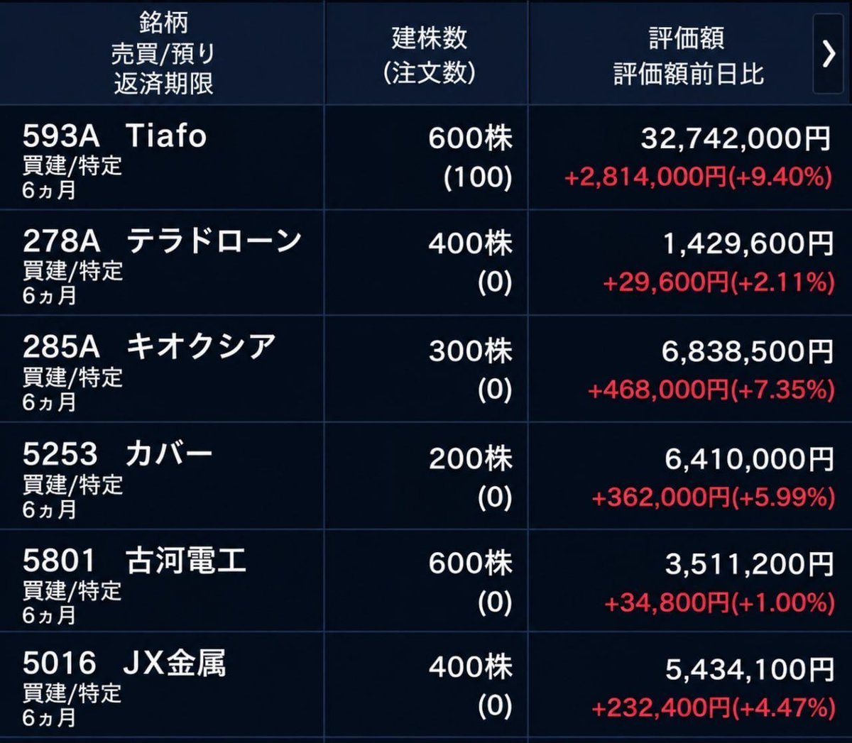 meitianbao1's tweet photo. 2か月前から保有していたティアフォー（593A）株を全て売却しました。
909円で600株購入。
当時は「正気？」と言われながらも、ひたすら買い続け、
つい10月、株価は3,583円に達した
迷わず全額売却しました。
そして今――また見つけました。
あの頃のティアフォーにそっくりな銘柄を。 https://t.co/F71Y50JOrY