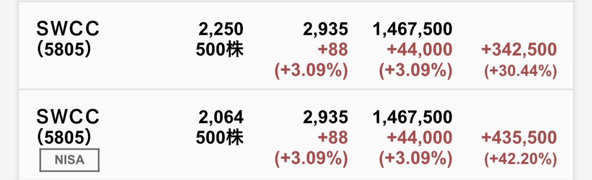 FlameInvestorP's tweet photo. 久しぶりにSWCCの話題
一時期だいぶ下がってたけど盛り返してきた

流石に下がり過ぎと思って信用で買い増ししてたけど、基本は長期目線だしどこかで利確したさもある

とはいえ空気的には2Qも決算良さそうなのでそこは見たい https://t.co/1Wtb7uin7y