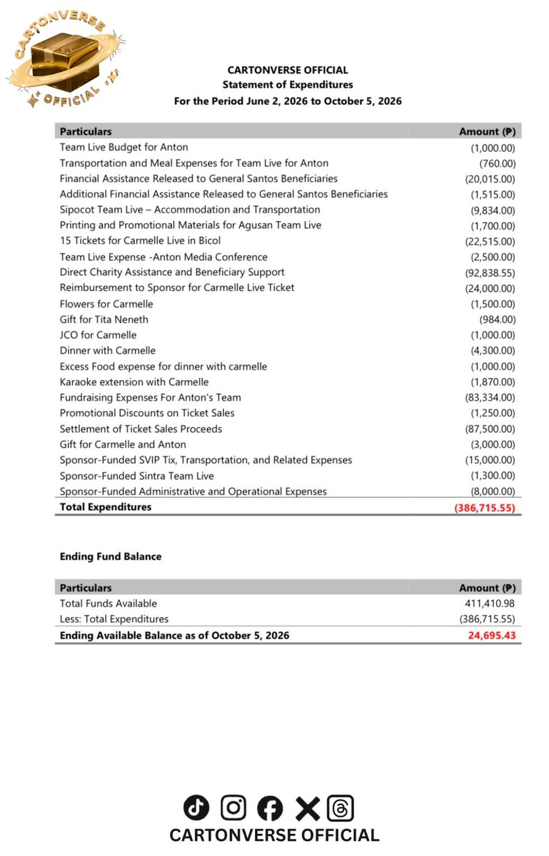 cartonverse_ofc's tweet photo. TRANSPARENCY REPORT | CARTONVERSE OFFICIAL

In line with our commitment to transparency, accountability, and responsible stewardship of funds, we are releasing our Transparency Report covering our fundraising, charity, and operational activities.

The report includes a summary of funds received, expenditures made, and the remaining available balance, together with relevant disclosures and supporting schedules. It also includes the Charity Transparency Report, detailing the funds raised and expenses incurred for our charity event benefiting Adonai’s Mercy House.

We extend our heartfelt gratitude to all donors, sponsors, Team Live admins, volunteers, and supporters whose generosity made these initiatives possible. Your trust inspires us to continue serving and giving back to the community.🤎

View the Transparency Reports here: https://t.co/vhiWmAnB6g

#CartonverseOfficial