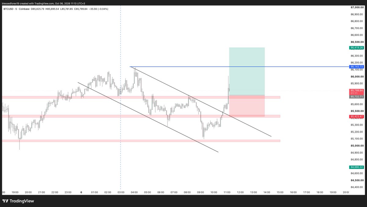 Blessed__Forex's tweet photo. 📊BUY LIMIT BTCUSD

Price : 85723.71

SL: 85423.47

TP1: 86143.73

TP2: 86419.26 https://t.co/vqOs2qy3zT