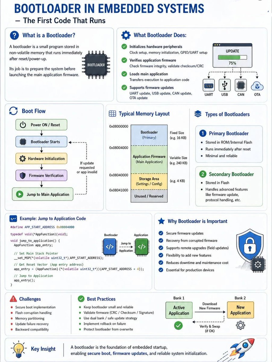 RaymingTech's tweet photo. 🚀 Bootloader in Embedded Systems – The First Code That Runs

When an embedded device powers on, your application isn't the first to run.

A Bootloader takes control first.

It initializes the system and decides what happens next.

Let’s break it down 👇

🧠 What is a Bootloader?

A small program stored in non-volatile memory that runs immediately after reset or power‑up.

Its job → prepare the hardware, then launch the main firmware.

⚙️ What a Bootloader Does

✅ Initializes hardware peripherals
 • Clock & memory setup
 • GPIO / UART configuration

✅ Verifies firmware integrity
 • Checksum / CRC validation

✅ Loads the main application
 • Jumps to application code

✅ Supports firmware updates
 • UART, USB, CAN, OTA

🔄 Typical Boot Flow

Power ON → Bootloader starts → Hardware init → Firmware verification → Jump to application

💡 Types of Bootloaders

🔹 Primary – Stored in ROM/internal flash, runs immediately after reset
🔹 Secondary – Handles advanced tasks like firmware updates

📌 Why Bootloaders Matter

• Secure firmware updates
• Recovery from corrupted firmware
• Remote upgrade capability
• Essential for production devices

💻 Code Example (Jump to Application)

c
#define APP_START_ADDRESS 0x08004000

typedef void (*AppFunction)(void);

void jump_to_application() {
    AppFunction app_entry;
    app_entry = (AppFunction)(*((volatile uint32_t*)(APP_START_ADDRESS + 4)));
    __set_MSP(*(volatile uint32_t*)APP_START_ADDRESS);
    app_entry();
}
⚠️ Common Challenges

• Secure boot implementation
• Handling flash corruption
• Memory partitioning
• Update failure recovery

🎯 Key Insight

A bootloader is the foundation of embedded startup – enabling secure boot, reliable updates, and robust system initialization.

💬 What’s your experience with bootloaders? Ever faced a tricky update failure? Let’s discuss below.

#EmbeddedSystems #Bootloader #FirmwareDevelopment #EmbeddedEngineering #IoT