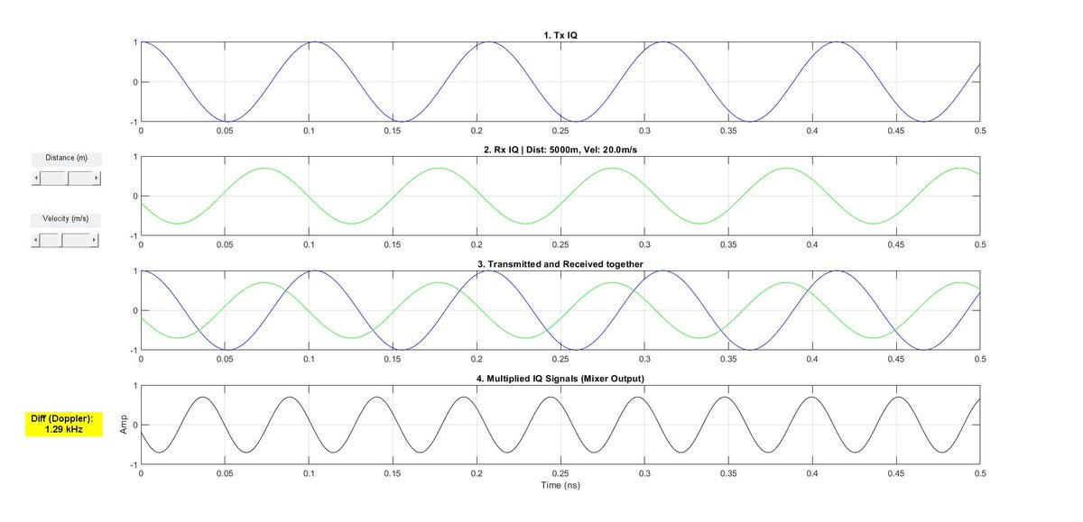 RaymingTech's tweet photo. Deciphering the "Beat": The Physics of IQ Mixing in Doppler Radar 📡⚡

In RF engineering and Electronic Warfare, a target's velocity isn't just a number — it's a frequency shift hidden inside a complex signal.

I recently ran a series of simulations at 9.65 GHz to visualize how radar "sees" motion through IQ signal multiplication (mixing). The results (frames Velocity1–Velocity4) offer a clear window into the physics of Doppler processing.

👇 Here's what's happening:

1. The Phase-Coherent Baseline
Every detection starts with the Tx Reference (blue). By comparing it to the Rx Echo (green), we see the time-of-flight delay. As the distance shifts from 2410 m to 5000 m, the phase lag changes — the very foundation of pulse-Doppler processing.

2. Non‑Linear Magic: Signal Multiplication
Multiplying transmitted and received IQ signals isn't just "adding" waves — it's hardware mixing. The result produces a difference frequency: the Doppler shift, or the "beat" frequency we actually care about.

3. Linear Scaling of the Doppler Shift
The simulation perfectly validates the Doppler equation:
fd = 2·v·fc / c

At 10.0 m/s → 0.64 kHz beat

At 20.0 m/s → 1.29 kHz beat (doubles as expected)

At 41.9 m/s → 2.69 kHz beat

Linear, undeniable, and beautifully predictable.

4. Why This Matters for EW & Counter‑Drone Systems
In high‑clutter environments, static objects (buildings, trees) produce a Doppler shift of 0 Hz. By mixing the signals and applying a low‑pass filter (LPF) to the mixer output, we effectively "blind" the radar to anything not moving.

That means we can isolate a fast‑moving drone or vehicle — even when its radar cross‑section (RCS) is tiny compared to the background.

Physics + signal processing + real‑world EW impact. That's the kind of engineering worth diving into.

Have you used IQ mixing for low‑RCS detection or counter‑UAS applications? Let's discuss below. 👇

#RadarEngineering #SignalProcessing #MATLAB #ElectronicWarfare #RFDesign #DopplerEffect #DeepTech #ElectricalEngineering #DigitalSignalProcessing #DSP #RF #RFEngineering #CommunicationEngineering #WirelessCommunications #EngineeringLife #FrequencyDomain #TimeDomain #ActiveRadar #Radar