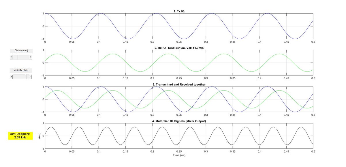 RaymingTech's tweet photo. Deciphering the "Beat": The Physics of IQ Mixing in Doppler Radar 📡⚡

In RF engineering and Electronic Warfare, a target's velocity isn't just a number — it's a frequency shift hidden inside a complex signal.

I recently ran a series of simulations at 9.65 GHz to visualize how radar "sees" motion through IQ signal multiplication (mixing). The results (frames Velocity1–Velocity4) offer a clear window into the physics of Doppler processing.

👇 Here's what's happening:

1. The Phase-Coherent Baseline
Every detection starts with the Tx Reference (blue). By comparing it to the Rx Echo (green), we see the time-of-flight delay. As the distance shifts from 2410 m to 5000 m, the phase lag changes — the very foundation of pulse-Doppler processing.

2. Non‑Linear Magic: Signal Multiplication
Multiplying transmitted and received IQ signals isn't just "adding" waves — it's hardware mixing. The result produces a difference frequency: the Doppler shift, or the "beat" frequency we actually care about.

3. Linear Scaling of the Doppler Shift
The simulation perfectly validates the Doppler equation:
fd = 2·v·fc / c

At 10.0 m/s → 0.64 kHz beat

At 20.0 m/s → 1.29 kHz beat (doubles as expected)

At 41.9 m/s → 2.69 kHz beat

Linear, undeniable, and beautifully predictable.

4. Why This Matters for EW & Counter‑Drone Systems
In high‑clutter environments, static objects (buildings, trees) produce a Doppler shift of 0 Hz. By mixing the signals and applying a low‑pass filter (LPF) to the mixer output, we effectively "blind" the radar to anything not moving.

That means we can isolate a fast‑moving drone or vehicle — even when its radar cross‑section (RCS) is tiny compared to the background.

Physics + signal processing + real‑world EW impact. That's the kind of engineering worth diving into.

Have you used IQ mixing for low‑RCS detection or counter‑UAS applications? Let's discuss below. 👇

#RadarEngineering #SignalProcessing #MATLAB #ElectronicWarfare #RFDesign #DopplerEffect #DeepTech #ElectricalEngineering #DigitalSignalProcessing #DSP #RF #RFEngineering #CommunicationEngineering #WirelessCommunications #EngineeringLife #FrequencyDomain #TimeDomain #ActiveRadar #Radar