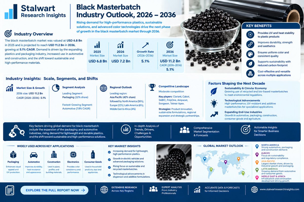 SRITrendSight's tweet photo. Black Masterbatch: Rising polymer consumption, demand for durable plastics, and sustainable material innovations drive global market growth through 2036
Explore:https://t.co/0dea7VuOjB

#BlackMasterbatch #Masterbatch #BlackMasterbatchIndustry #PlasticMasterbatch #ColorMasterbatch https://t.co/RUwDnNl8Ys