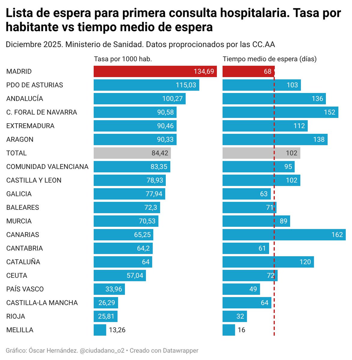 ciudadano_o2's tweet photo. 1/10 🧵 ¿Cómo es posible que la región con mayor tasa de lista de espera por habitante declare una de las demoras más bajas de España?

Explico con estadística por qué no creer el dato del que se vanagloria Ayuso and cía 

Hilo 👇 https://t.co/kiFsdeTylx