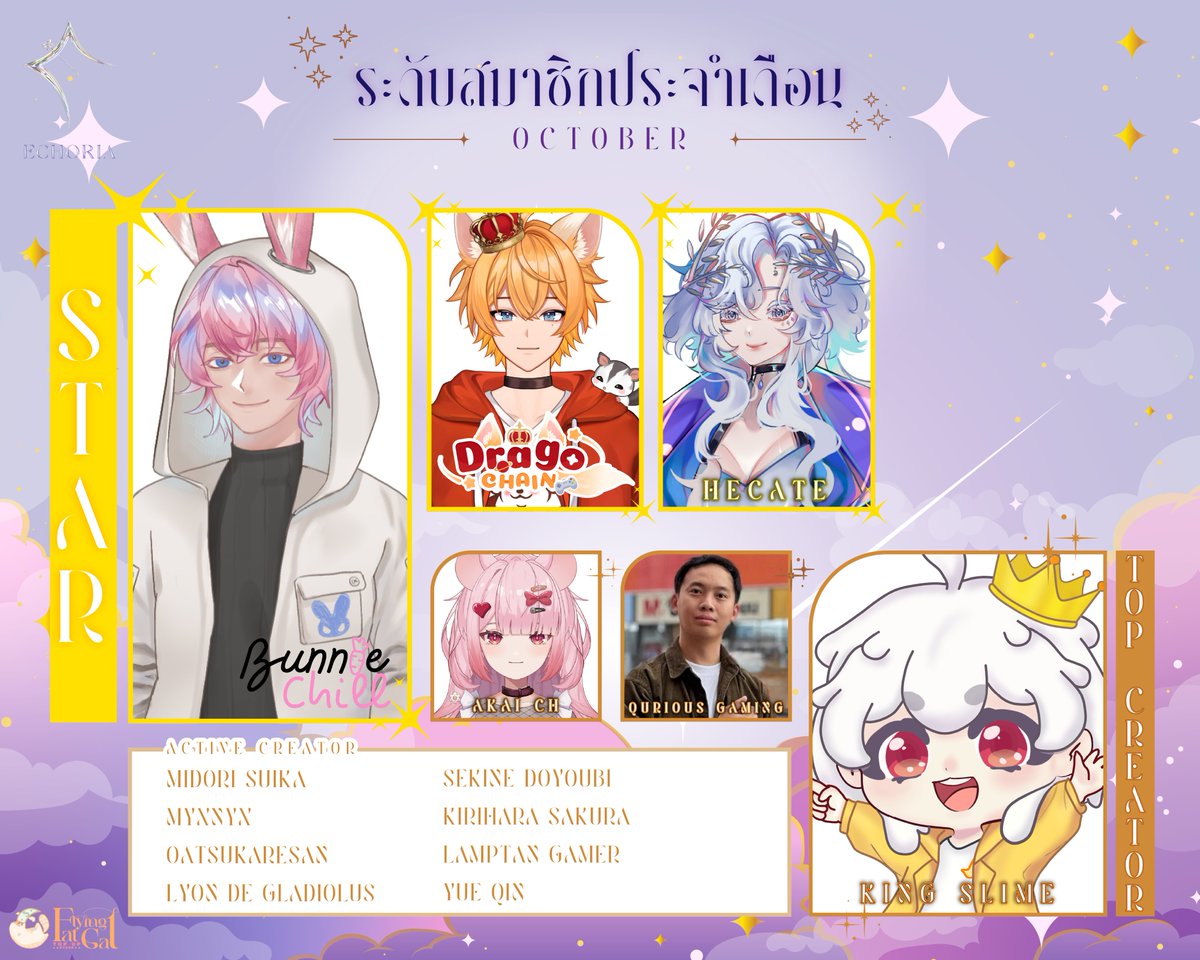 Echoria_House's tweet photo. ประกาศระดับครีเอเตอร์ECHORIAประจำเดือน
STAR
@cyber_sonny • @DragoCHAIN • @HecateVtuber
TOP CREATOR
@KingSlimeVTH • @QuriousGaming • @AkaiNezumiVTube
ACTIVE
Midori Suika • MyxNyx • Oatsukaresan • Lyon De Gladiolus • Sekine Doyoubi • KIRIHARA SAKURA • Lamptan Gamer https://t.co/wU0Jak4e5b