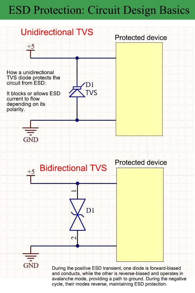 RaymingTech's tweet photo. 🛡️ Why ESD Protection Doesn’t Stop at the Chip

Many modern ICs include internal ESD protection – but that’s only part of the story.

📄 Datasheet ratings typically show:
▪️ HBM: 2–4 kV
▪️ CDM: 250–500 V

⚠️ System-level requirements (IEC 61000-4-2) can demand:
▪️ 8 kV contact discharge
▪️ 15 kV air discharge

That’s why external ESD protection is still essential – especially for connectors and user-accessible interfaces.

Let’s break down a few common protection circuits 👇

🟡 1. TVS Diodes (still the workhorse)

Normal operation → open circuit

During ESD → avalanche breakdown, surge current diverted to GND

✅ Common applications: USB, HDMI, Ethernet, GPIO lines, power inputs
🔑 For high-speed interfaces: choose low-capacitance TVS (<0.5 pF) to preserve signal integrity.

🟡 2. Rail Clamp Diodes

A simple but effective structure using diodes connected to power rails:

Voltage > VCC → upper diode conducts, clamps

Voltage < GND → lower diode conducts, clamps negative transients

✅ Ideal for MCU GPIO protection and low-speed interfaces.

🟡 3. Unidirectional vs. Bidirectional TVS

Unidirectional → DC power rails (clamps positive transients)

Bidirectional → differential or AC signals (clamps both polarities)

Selection depends on signal type, operating voltage, and interface bandwidth.

🟡 4. High-Energy Surge Protection (industrial / telecom)

Additional devices come into play:
🔹 GDTs, MOVs, multilayer varistors, polymer suppressors

🔁 Common combo: GDT + TVS

GDT handles large surge energy

TVS provides fast voltage clamping

Layered protection = robust designs in harsh environments.

🎯 The takeaway
Internal ESD structures protect chips during manufacturing & handling.
But system-level ESD protection must be designed at the board level – especially for external interfaces.

👉 In my next post: PCB layout rules for effective ESD protection.

💬 Have you ever faced ESD failures at the system level despite “protected” ICs? Let me know in the comments.

#ESD #CircuitDesign #HardwareEngineering #PCBDesign #EmbeddedSystems