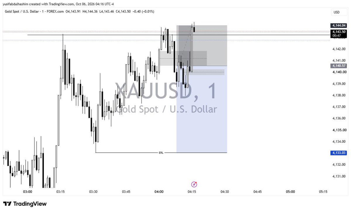 BOSS_YUSUF31's tweet photo. -XAUUSD

-1% https://t.co/nDSLxVUJve