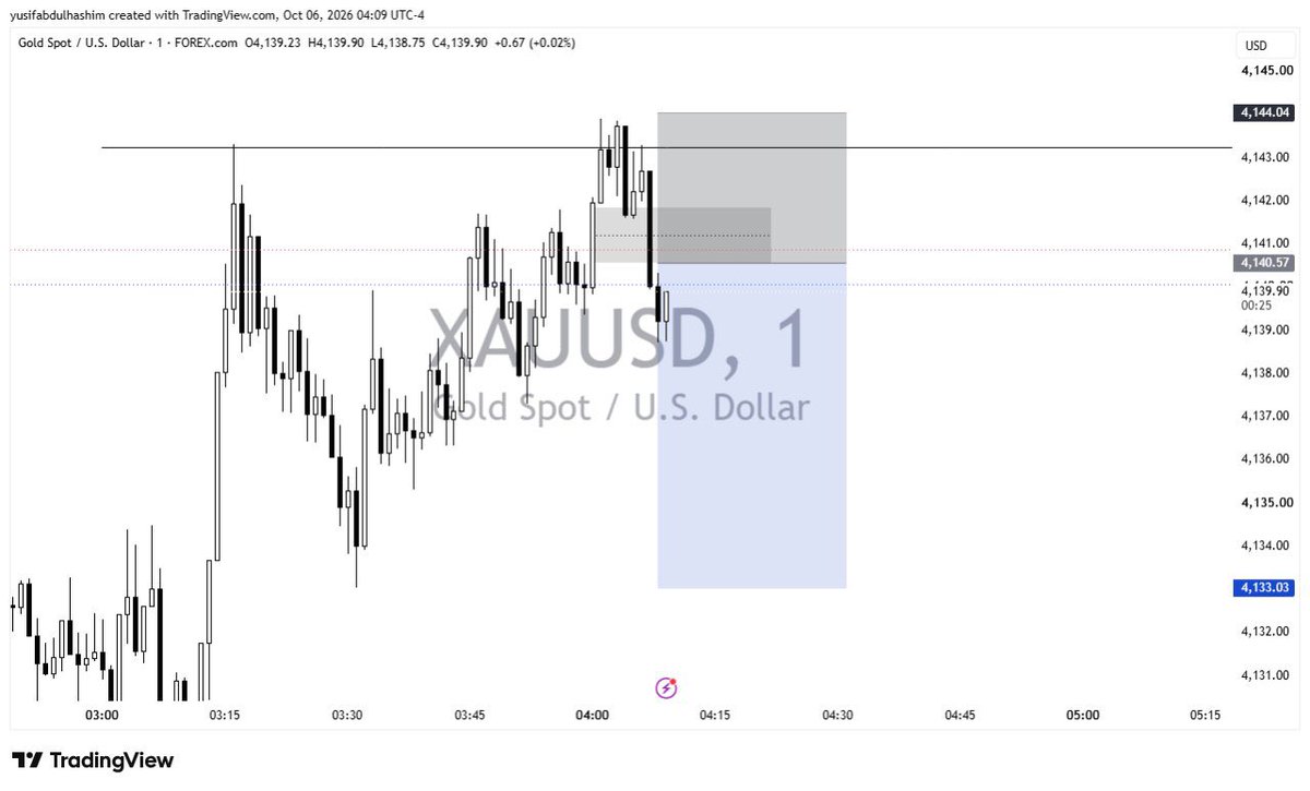 BOSS_YUSUF31's tweet photo. -XAUUSD

-1% https://t.co/nDSLxVUJve