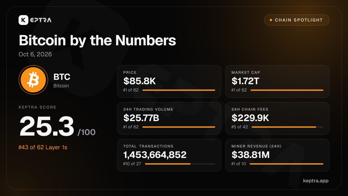 KeptraApp's tweet photo. Today chain spotlight: bitcoin:native 

Price: $85,800
Market Cap: $1.72T
24h Trading Volume: $25.77B
24h Chain Fees: $229.9K
Total Transactions: 1.45B
24h Miner Revenue: $38.81M

Which of these surprised you about @Bitcoin? https://t.co/3W3UpRvhxr