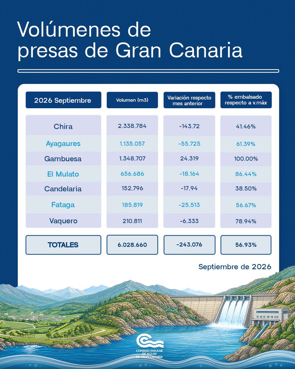 aguasgrancan's tweet photo. 💧 ¿Cuál ha sido el volumen de agua almacenada en las presas de Gran Canaria en septiembre?
Consulta los datos mensuales de agua embalsada y la evolución del volumen de las presas en nuestra web: https://t.co/QNQhzr2vj9
#ConsejoInsularDeAguas #GranCanaria #Agua #Presas https://t.co/9N1KvrlY7o