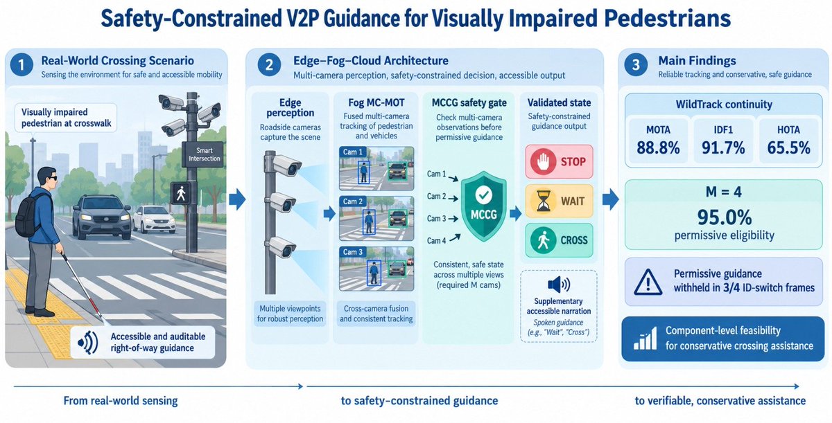 InformationMDPI's tweet photo. 📄 #NewPaper "Safety-Constrained Vehicle-to-Pedestrian Guidance for Visually Impaired Pedestrians: Multi-Camera Consensus Gating in Edge–Fog–Cloud ITS Architecture".
🔗 https://t.co/75h31vxmEw
#intelligenttransportationsystems #vulnerableroadusers #accessibility @ComSciMath_Mdpi https://t.co/8DMmp2Xz0j