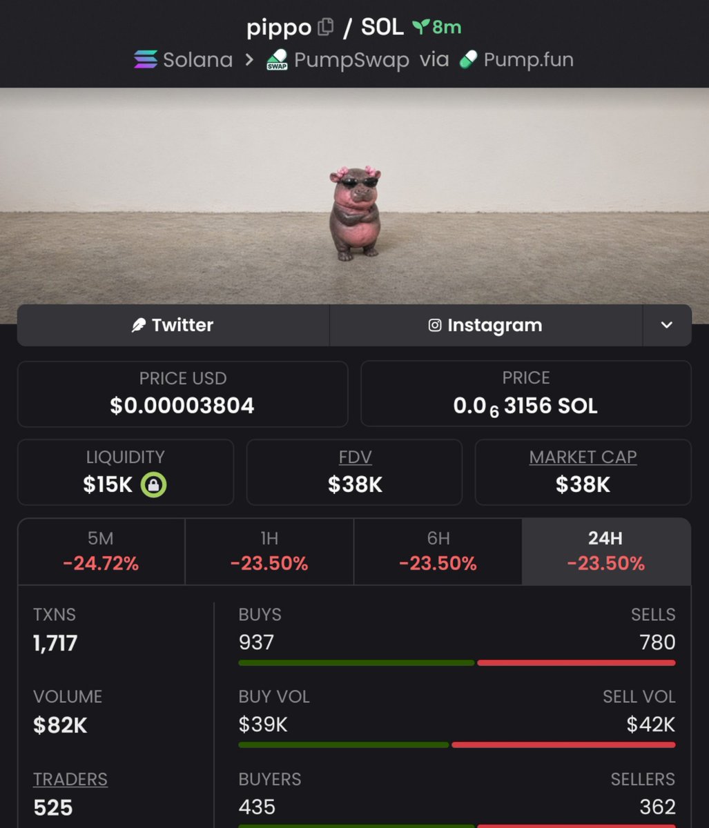 MemeRadar__'s tweet photo. Identified $PIPPO at $38k ๐ธ MCap
๐
My early alpha calls was adopted by my Telegram โ๏ธ followers in my group as soon as it dropped.
CA:
HMroT3TAEAoQuA8KuF8KzbKWRrbyrjECGo5FqgzRpump
#Sol #Solana #pippo #Memecoin #Pumpfun #Pumpswap https://t.co/QhNy77zGNH