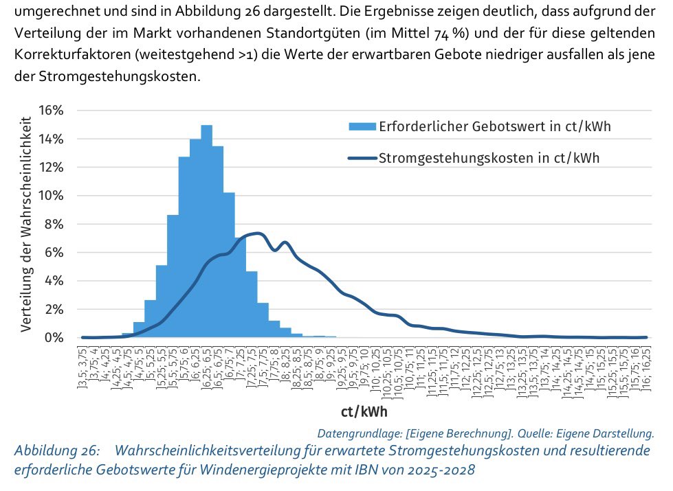 heisenbergs696's tweet photo. Im ministerium weiß man, dass die Gebote für die Windkraft für einen profitablen Betrieb nicht ausreichen. Man verschleiert die wahren Kosten, indem durch die Hintertür Korrekturen verwendet werden - was natürlich einer eins zu eins Erhöhung des Gebotes und der Subvention entspricht.

https://t.co/tabRfdKgIo