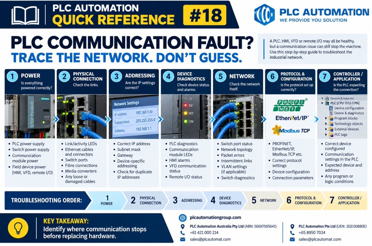plcautomation_'s tweet photo. 🔧 PLC QUICK REFERENCE #18

PLC communication fault? Trace the network before replacing hardware:

1️⃣ Power
2️⃣ Physical connection
3️⃣ Addressing
4️⃣ Device diagnostics
5️⃣ Network
6️⃣ Protocol/configuration
7️⃣ Controller

Find where communication stops. Don't guess. https://t.co/yeX9vjWasJ