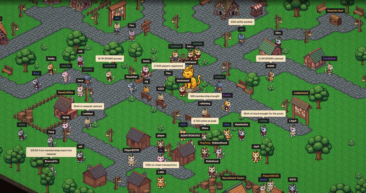 pawsofsherwood's tweet photo. 48 HOURS OF PAWS OF SHERWOOD 🏹🐾

- 27,625 accounts registered
- 6,720 peak concurrent players
- $64,007 in stocks bought for Reward Pools
- $54,026 in rewards already claimed
- 19.7M $PAWS burned
- 12.5M $PAWS claimed by players
- 513,183 work shifts claimed
- 120,229 on-chain transactions
- 559 memberships purchased
- $19,500 from memberships added back into rewards

All in just 2 days.