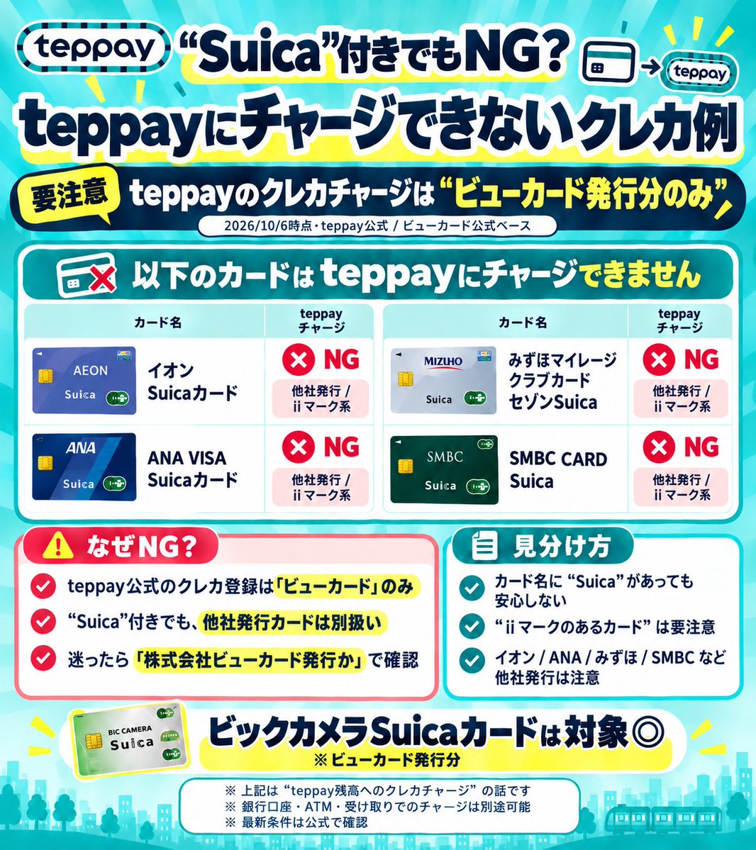 mozu_by's tweet photo. \ teppayにチャージできるクレカは要確認⚠️ /
teppay残高へクレカチャージできるのはビューカード発行のカードのみ！
✔ ビューカード各種
✔ JRE CARD
✔ ルミネカード
✔ ビックカメラSuicaカード
✔ JALカードSuica各種
✔ 大人の休日倶楽部カード など

⚠️Suica付きでも以下は対象外⬇
❌ イオンSuicaカード
❌ ANA VISA Suicaカード
❌ みずほマイレージクラブカードセゾンSuica
❌ SMBC CARD Suica
→「Suica付き＝対象」ではなく、どこが発行しているカードかを見るのがポイント✍️

ちなみにビックカメラSuicaカードは、名前にSuicaが付いてるけど、
ビューカード発行なので対象◎

そして11/4〜の20％還元は、 
⚠️クレカからの「チャージ」が20％還元ではなく、teppayのコード決済が20％還元対象🔥
※上限5,000Pなので、25,000円利用が上限