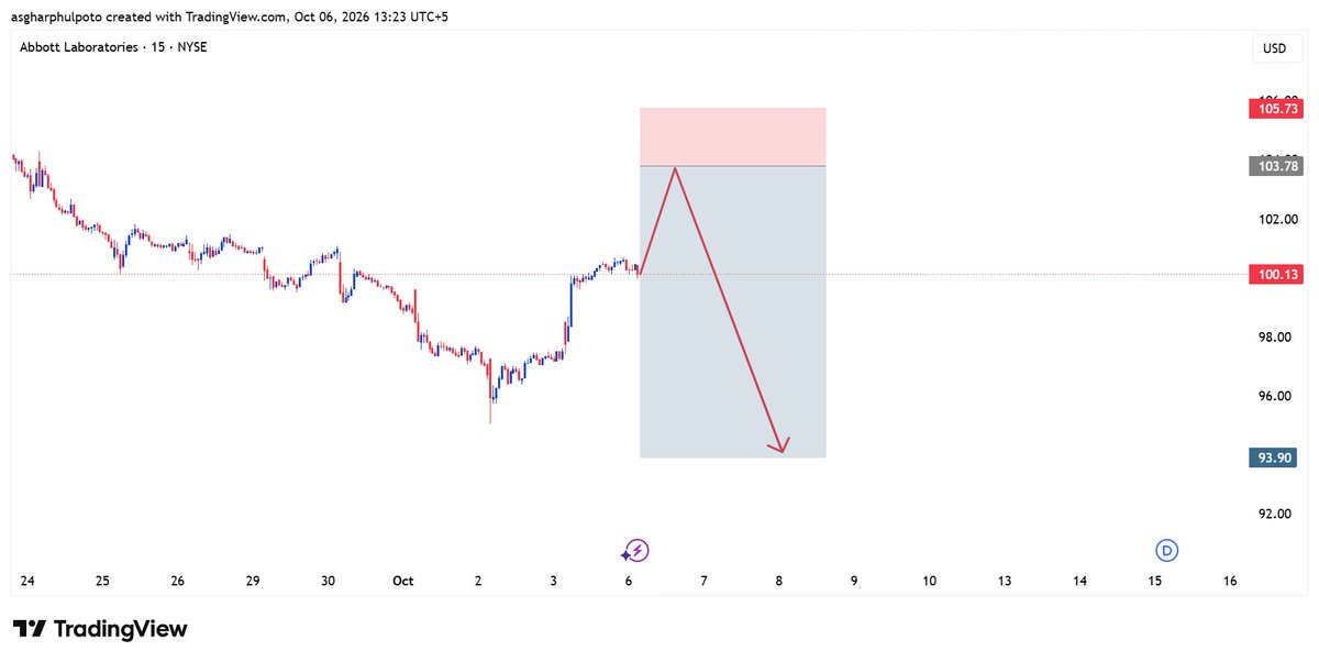 asgharphulpoto's tweet photo. Abbott Laboratories is losing upside strength as sellers begin shaping the next phase. 🇺🇸📉🔥
The bearish setup keeps 94 as the projected downside destination. 🎯
Healthcare weakness developing — 94 now in focus.
#AbbottLaboratories #ABT #HealthcareStocks#GAPFX https://t.co/F0nWAeRQ7J