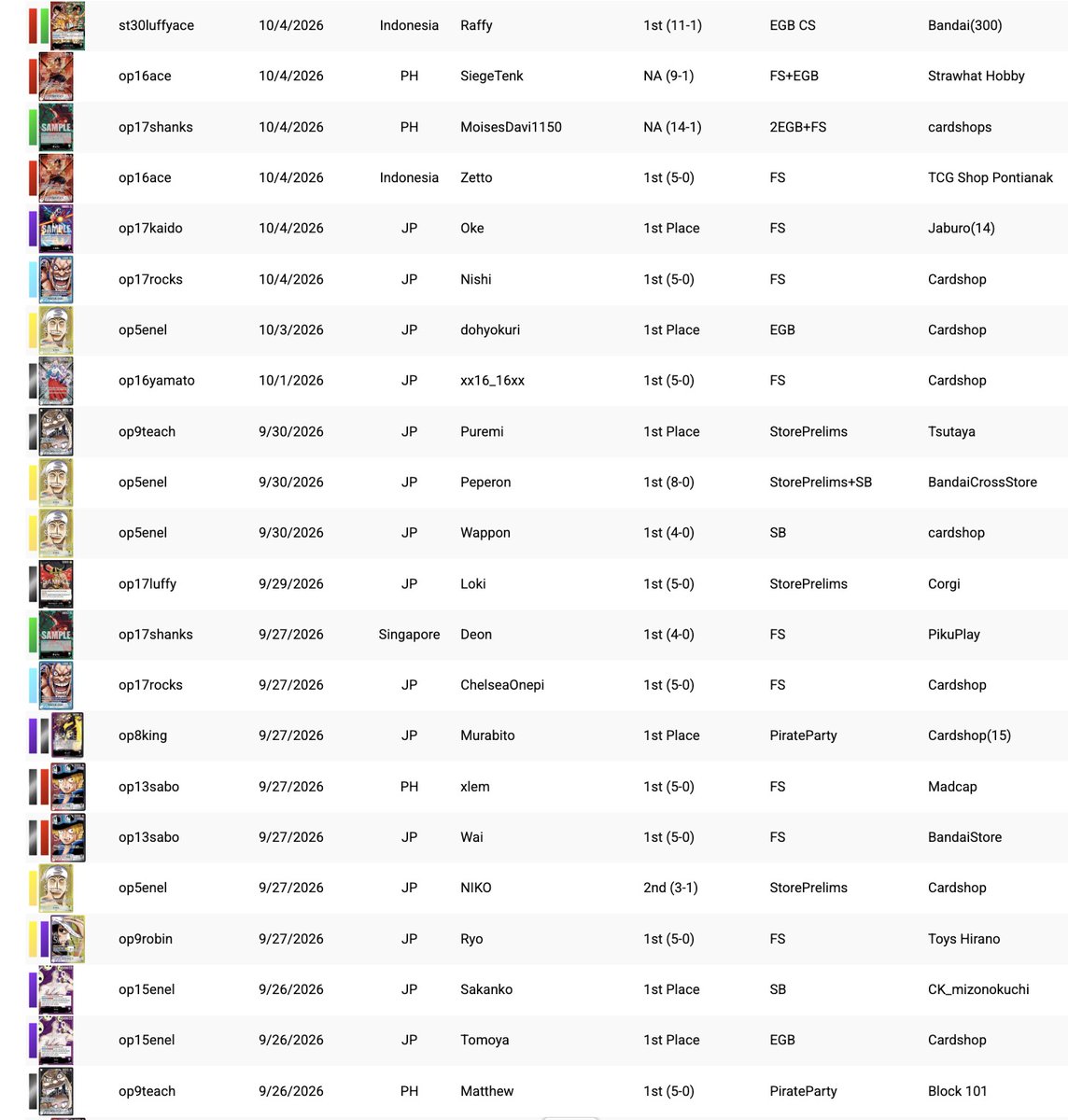 TCGOP_Alert's tweet photo. OP17/JP decklists are up. Featuring Flame decks and more. #optcg CardGame #optcg #OnePiece #OnePieceCardGame https://t.co/HZRDucb7zN
