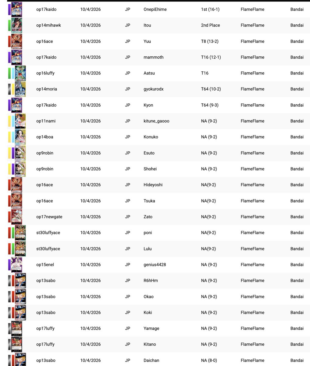 TCGOP_Alert's tweet photo. OP17/JP decklists are up. Featuring Flame decks and more. #optcg CardGame #optcg #OnePiece #OnePieceCardGame https://t.co/HZRDucb7zN
