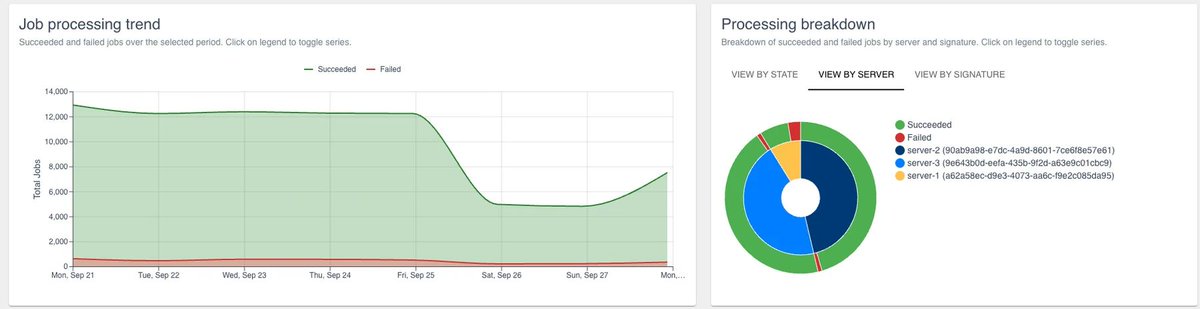 JobRunr's tweet photo. Prometheus says the queue is slow. Which job is it?

Job Analytics in JobRunr Pro 9: volume, retries and processing time per job type, server and exception, against the previous period. Nothing to set up.

https://t.co/1IBBlZjclv

#Java #observability #SpringBoot https://t.co/VmRgbEdhLL