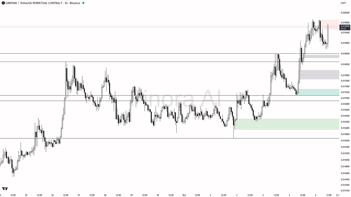 📈 GRIFFAIN up 5.7% with 2.7x volume spike—smart money’s move or just the start?

- my bias is bullish here: 1h trend is clearly bullish, price is above both EM