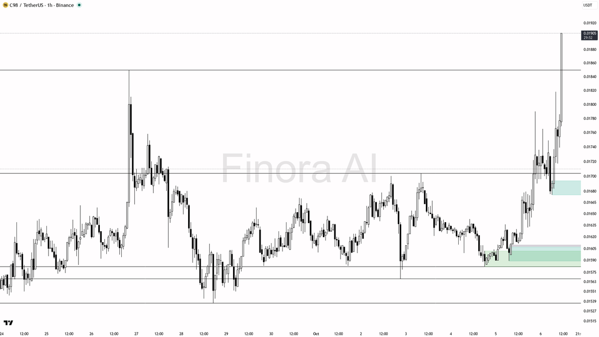 🌟 C98 volume jumps 2.2x with 14% gain—momentum aligning for a serious breakout? 🧵👇 
 [📷](https://pbs.twimg.com/media/HT7yNcMWoAA5ytv.png) https://pbs.twimg.
