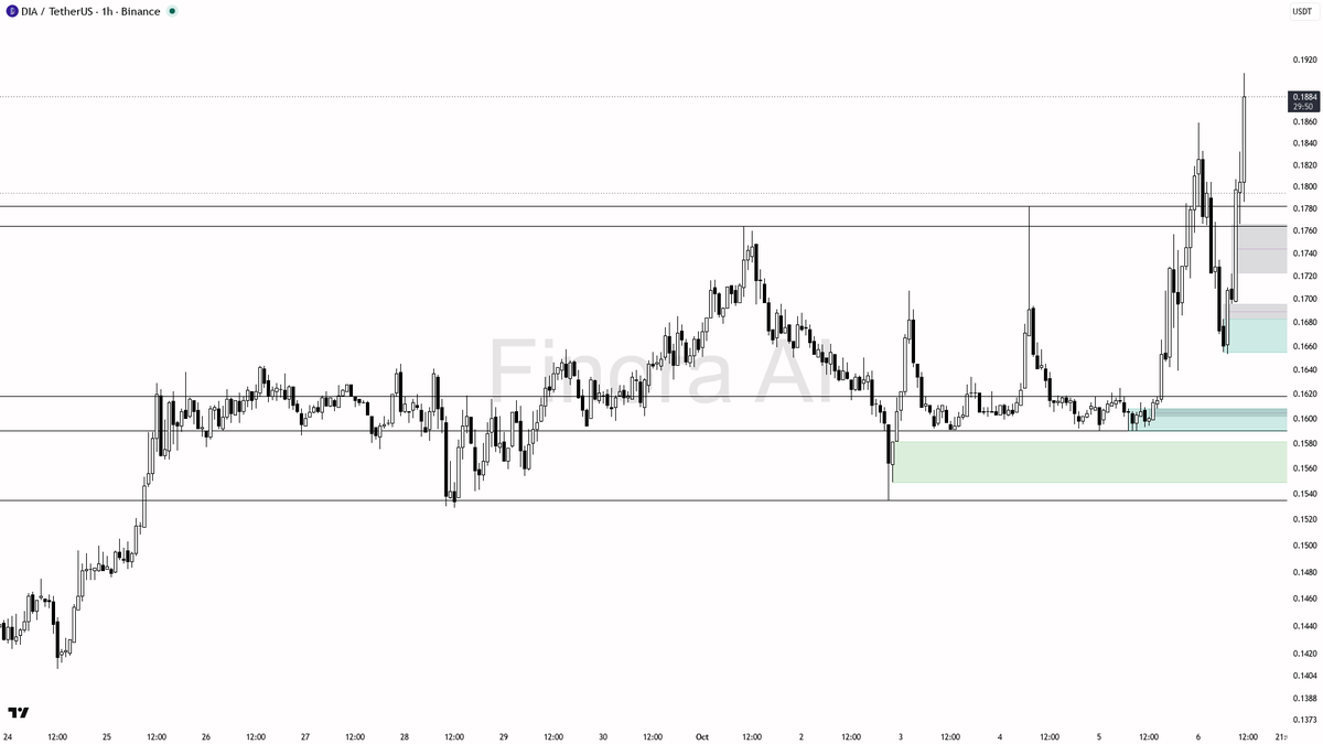bull trap and unwind quickly  
- invalidation: a 1h close below 0.1590 flips structure bearish and cancels the long setup

not investment advice, educational re