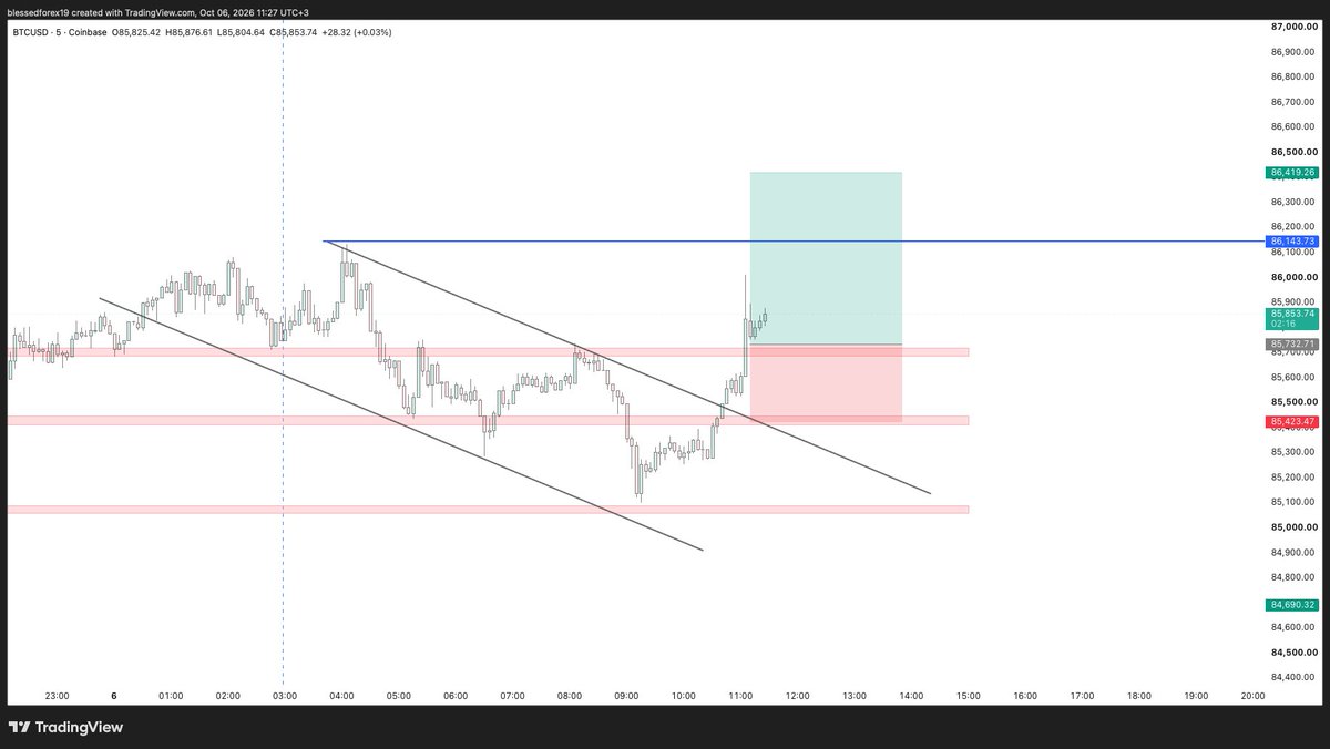 Blessed__Forex's tweet photo. BTCUSD trade missed by a few Pips, Delete the order and wait for another setup https://t.co/VWNRf1xaPY