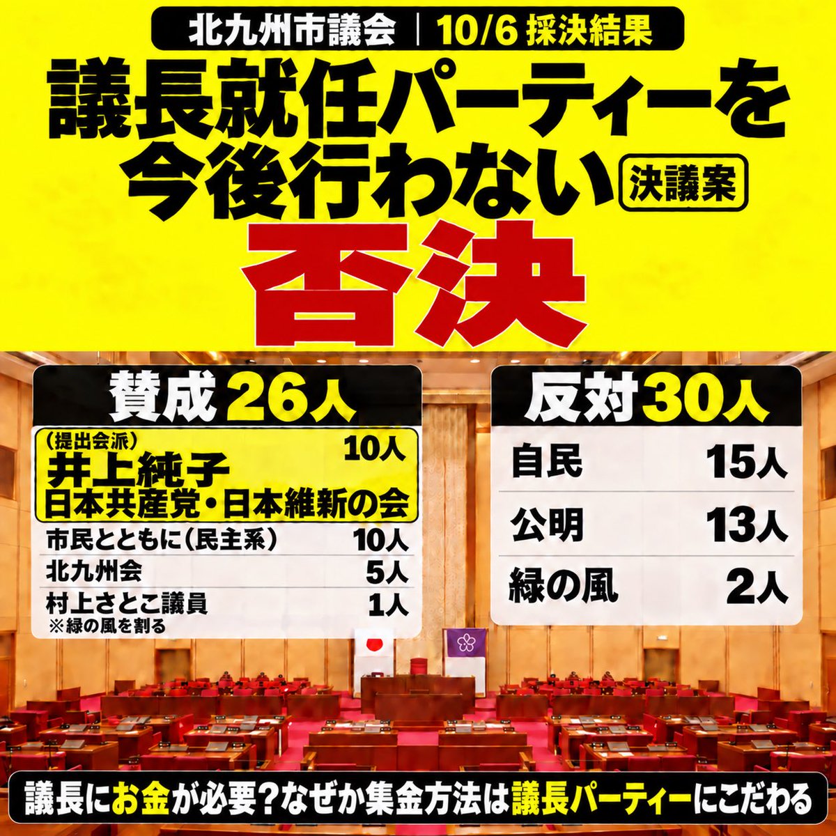 tokki_kitaq's tweet photo. 【報告】北九州市議会では「否決」❌
🟥「議長就任パーティー」を今後行わない決議

結果は「否決」ですが、
当初の想定以上に賛成に回ってくださった市議、会派の皆様に感謝したいと思います🙏
議案提出に協力いただいた日本共産党、日本維新の会にも改めて感謝🌸
北九州会から伊崎議員による賛成討論の援護も受けました🙏

なお、この議案に反対した多くの議員は理由を述べることはありませんでした。唯一、反対討論や納得できない主張を繰り返した井上しんご市議の発言に対し、自民党からは拍手や笑い声も起こり、全くもって緊張回のない審議空間となりました。中村よしお議長にお膳立てするような表現も多く、それを受けた議長が喜ぶ表情も緊張感なく残念に感じました。

以上。
残念な結果ではありますが、福岡県議会の問題を機に、「地方議会を正常化しよう」という意識、想いの差が明確となる議案となりました。
今後に繋げていきます。
