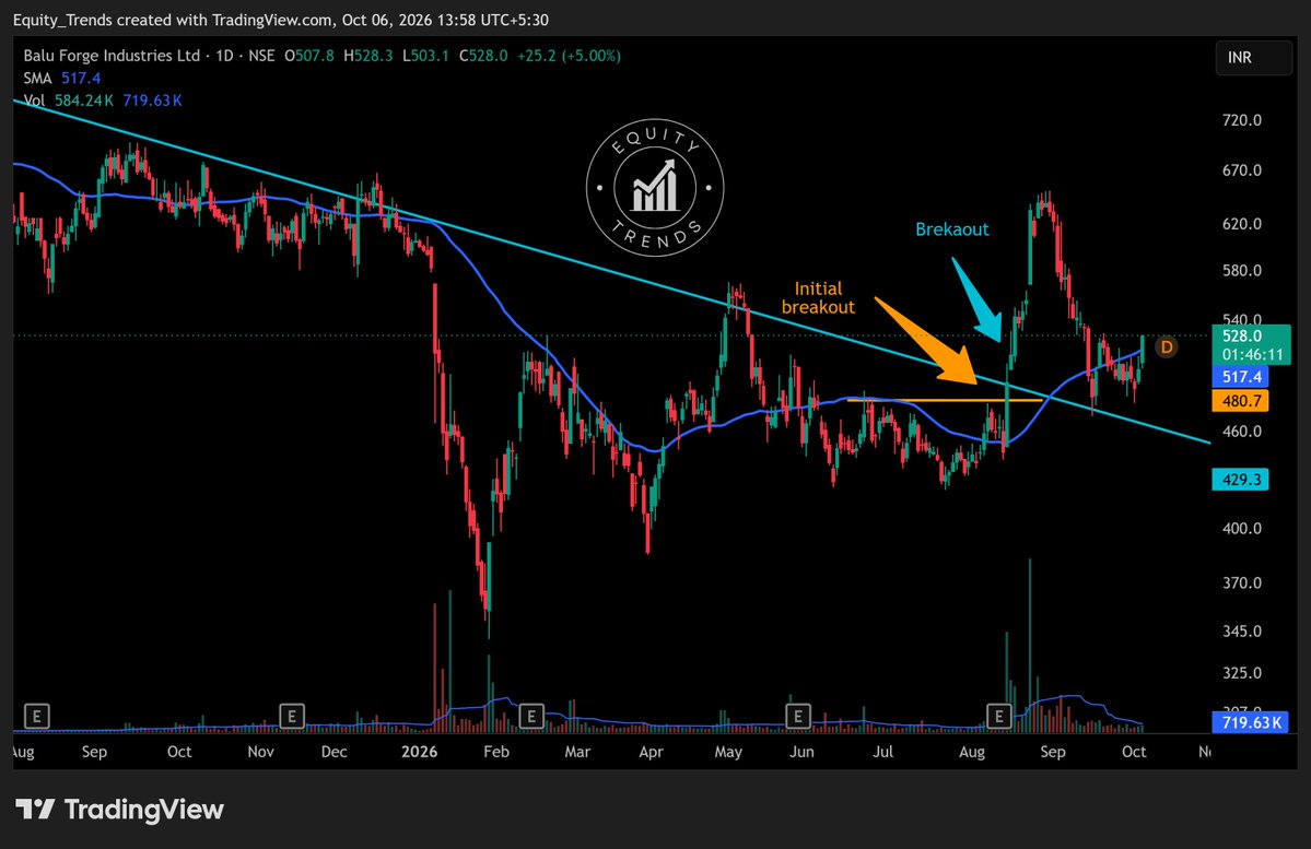 EquityTrends's tweet photo. #BALUFORGE is back above the 50 day SMA today.

Hopefully it can close well and start the next move up. 🤞

THIS IS NOT A BUY/SELL/HOLD RECOMMENDATION. PLEASE DO YOUR OWN DUE DILIGENCE BEFORE MAKING A DECISION.      

#SwingTrader https://t.co/H3BiPp0LKC