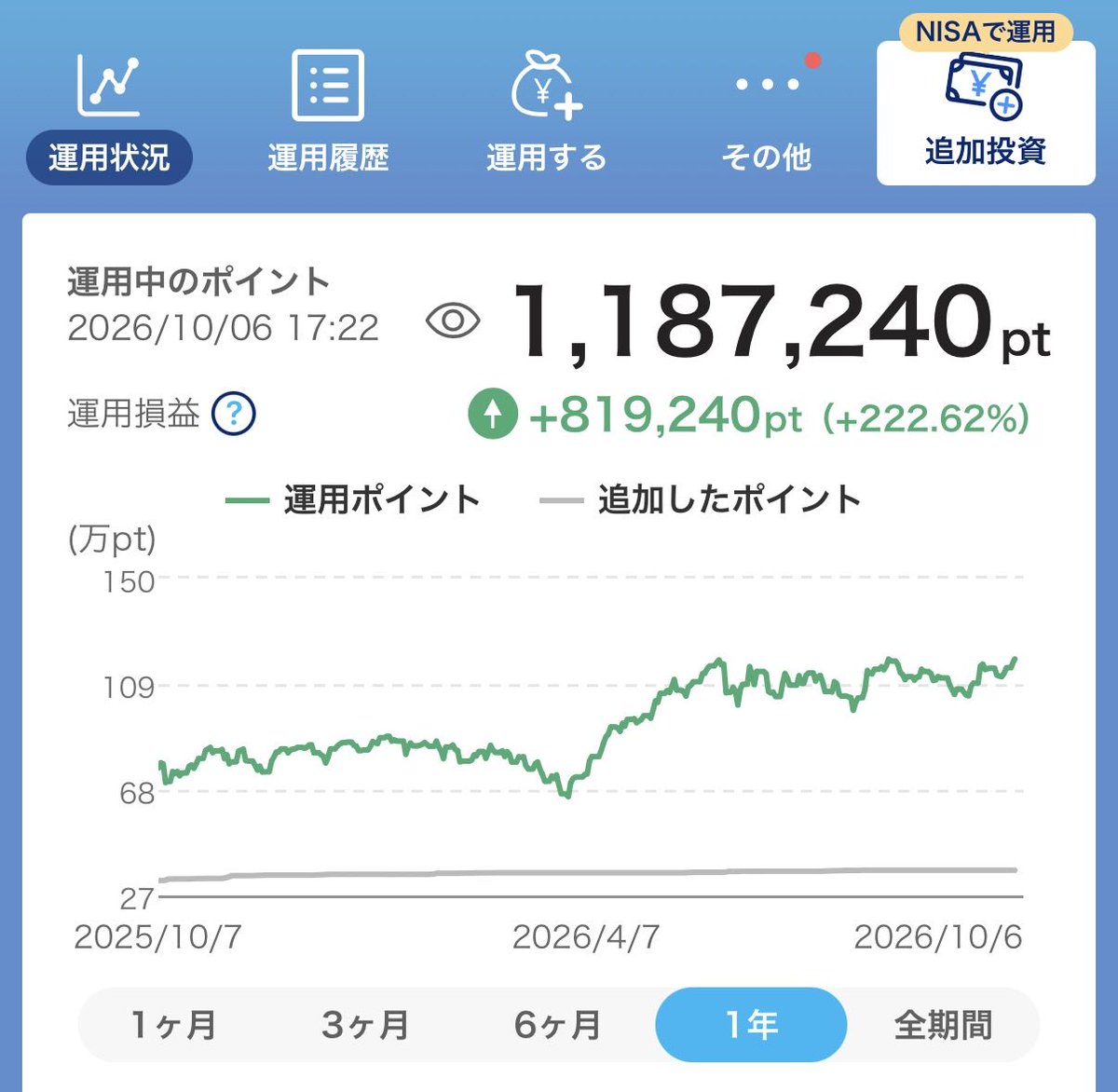 ichilogs's tweet photo. #PayPayポイント運用
運用中1,187,240pt
運用益 +819,240pt (+223%)

119万ポイントに達した場合、運用額は約5か月ぶりに過去最高を更新します。

#ポイント運用 #PayPay #PayPayポイント https://t.co/34Ex8eFTol