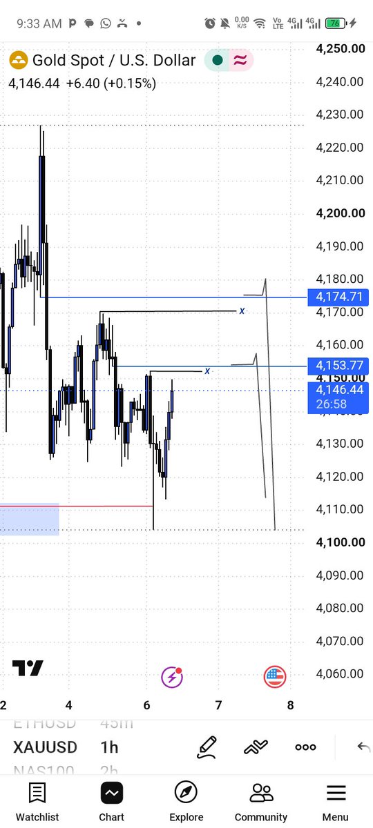 DAVE_LOWKEYFX's tweet photo. What do u expect 
First or second level for the sell drop ideas 💡 let's work on that https://t.co/IVTcbG7tAy
