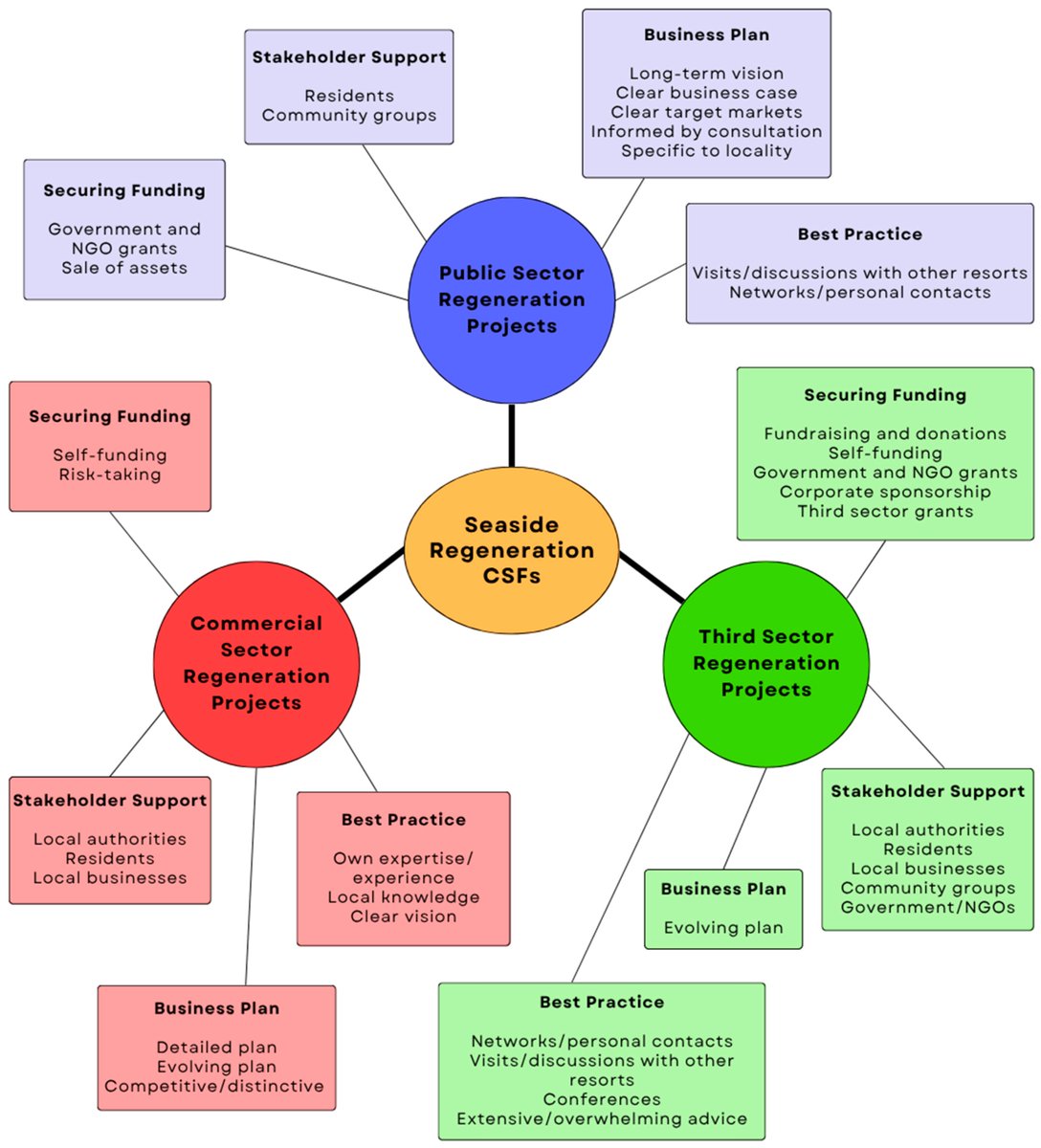 tourismhosp's tweet photo. 📖 Identifying #CriticalSuccessFactors in the #Regeneration of English #SeasideResorts
✍ By Liam Richardson, Anya Chapman and Duncan Light
🏘️ From @bournemouthuni Business School
👉 https://t.co/3NFY8fzA67
#decline #England https://t.co/PBGXlxEHJw