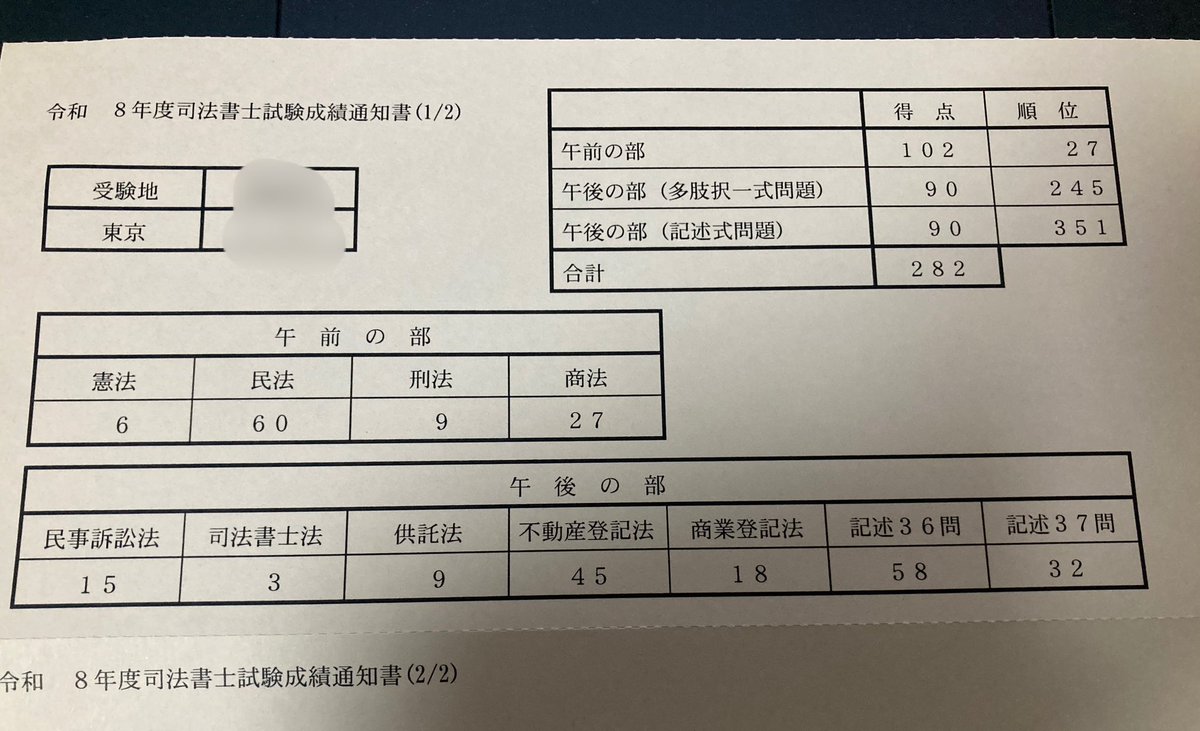 kankan_private's tweet photo. 時代に逆行していますが、択一の貯金が生きました。
LECさん
不登法　54点
商登法　45点
商業登記規則35条2項違反で減点？or再現が不正確？
不登法の部屋番号を省略3箇所と代位弁済の弁済額の余剰記載が−1点ずつで済んだ可能性あります。LECさんは各−2点でした。 https://t.co/F7HMgHeIxD
