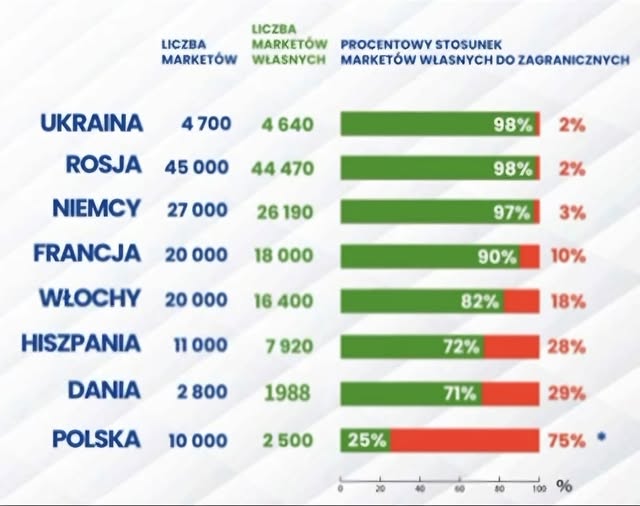 Darekbrzoza's tweet photo. Bardzo, ale to strasznie mizernie wyglądamy na tym zestawieniu, można powiedzieć, że jesteśmy najgłupsi w tym gronie, to są dane z 2024 roku.
a piszę to nie o tych co rządzili, bo oni na tym pewnie zarobili, ja piszę o tych co ich wybrali. https://t.co/mXocJa8UyK