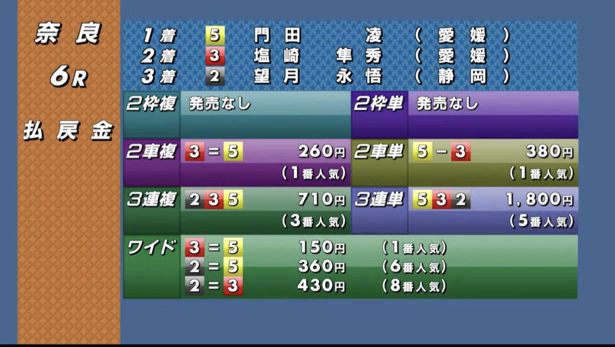 T3uAr's tweet photo. 奈良9
1-4-6  48.3倍
14-142-14256  的中🎯

奈良6
5-3-2   18倍
35-351-35126  人気決着。🎯

奈良7
5-7-6   1012.3倍
5-17-173  紐抜け、、、
ナイター頑張ります🙏
#奈良競輪 https://t.co/wwFohAMZg8