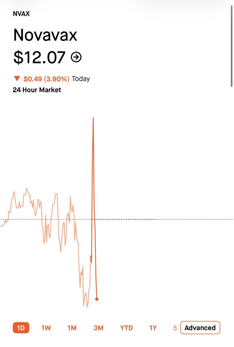Bought some $NVAX here 
 [📷](https://pbs.twimg.com/media/HT8-2J8XMAApHjK.jpg) https://pbs.twimg.com/media/HT8-2J8XMAApHjK.jpg https://pbs.twimg.com/media/HT8-2