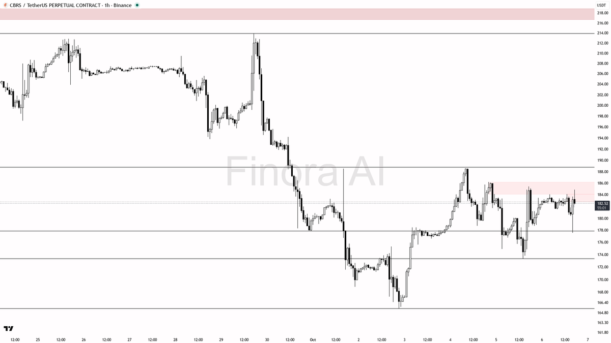 ⚠️ CBRS liquidity sweep above 183.41 looks like a bearish trap, downtrend intact with weak 1.4% 24h change🧵👇 
 [📷](https://pbs.twimg.com/media/HT8-2VwW8AAzQH