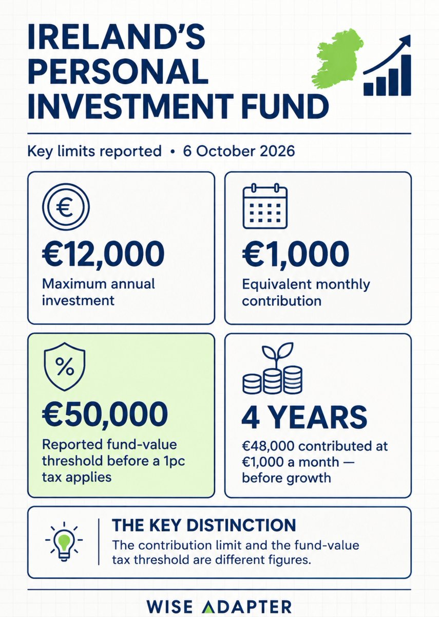 TheWiseAdapter's tweet photo. ๐ฎ๐ช Irelandโs new investment account has been communicated:
- Launch: July 2027
- Invest up to โฌ12,000/year (Max contribution)
- First โฌ50,000 tax-free then 1% annual tax on the excess.
#Budget2027 #Irishbudget https://t.co/5AXzDVo24c