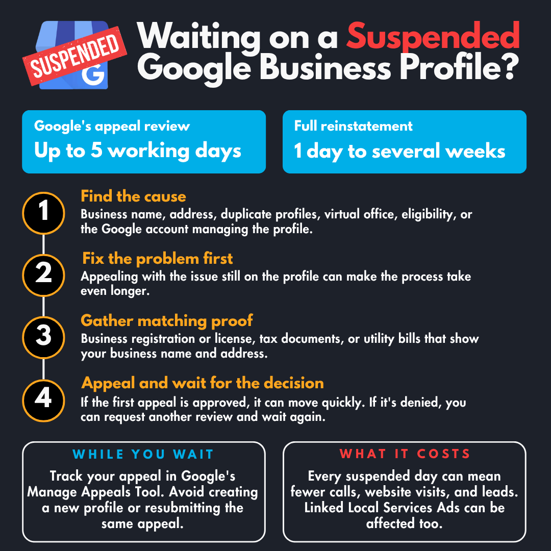 99Calls's tweet photo. Google says GBP appeal reviews can take up to five working days.
We’ve seen reinstatements happen within a day and others take weeks.
The suspension issue, documentation, and first appeal all matter.
https://t.co/P8bV7IB0Pc
#GoogleBusinessProfile #GBPReinstatement #LocalSEO https://t.co/lygVArqcLc