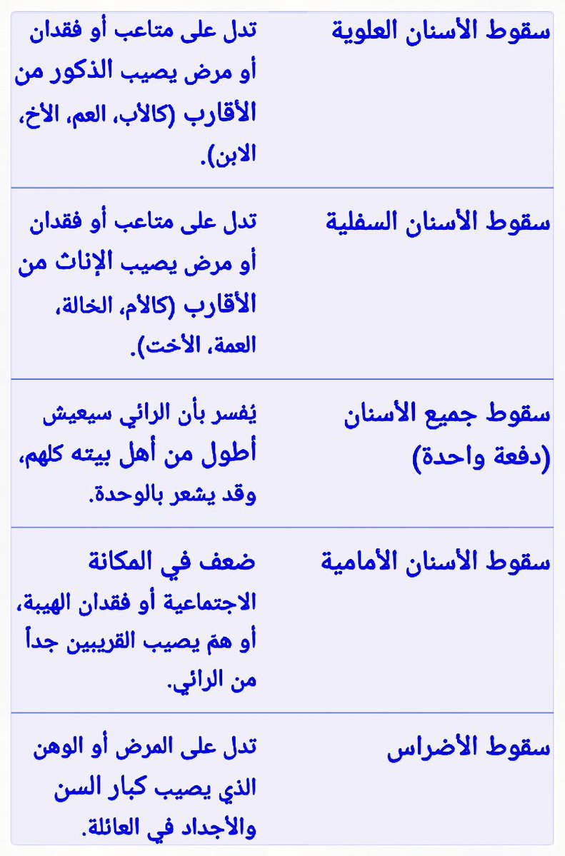 abwdawd89's tweet photo. 👈بعض الدلالات في الرؤية لسقوط الأسنان
♦️سقوط الأسنان في اليد=مال أو رزق جديد قادم للرائي
♦️سقوط الأسنان على الأرض =فقدان أو خسارة كبيرة أو وفاء أحد 
♦️سقوط الأسنان مع دم = هم مصحوب بحزن شديدأو فقدان مؤلم لقريب
♦️سقوط الأسنان بدون دم/ألم = تخلص من دين أو مشكلة دون تعب
والله اعلم https://t.co/TfqlrOA1BD