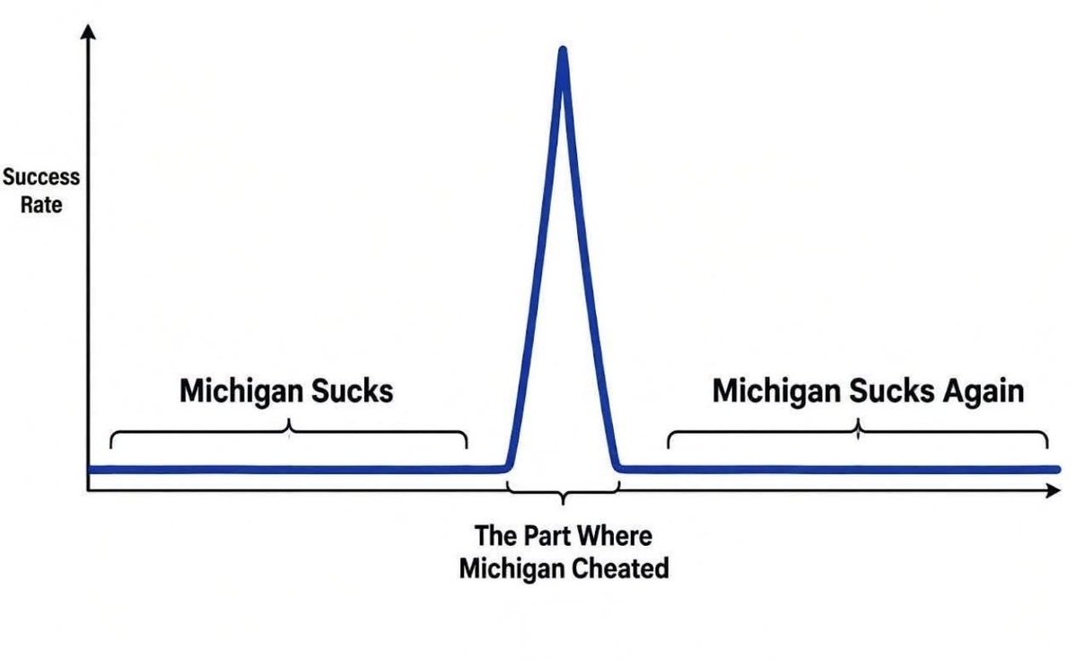 MichiganSucks8's tweet photo. The best graph to describe the success rate of Michigan Football. 💯 📉 #MichiganCheated #MichiganSucks https://t.co/FM1CAOJN5R
