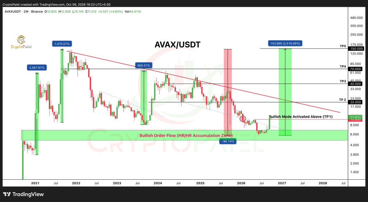 CryptoPatel's tweet photo. $AVAX JUST FLIPPED BULLISH? 10X–13X MOVE NEXT?

#AVAX May Be Setting Up For A MASSIVE Long-Term Reversal.
After A Brutal ~96% Drawdown, AVAX Has Reclaimed The $11.40 Bullish Activation Zone.

Now I’m Watching The HTF Descending Trendline Break.
Targets: $20 | $40 | $70 | $150

Already 111% Up From Our Accumulation Entry Zone.

A Breakout Could Trigger A Major AVAX/USDT Bull Run.

Could AVAX Be The Next 10X Altcoin? 🚀

NFA. DYOR. 

@avax