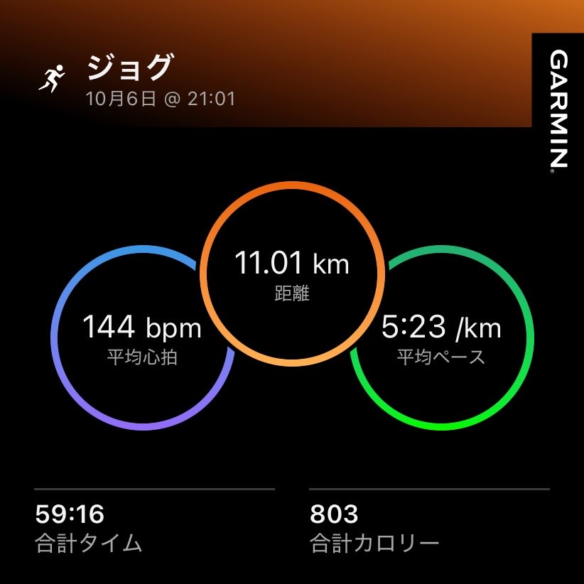KOSUKEaujv's tweet photo. 今日のラン🏃
ジョグ11km 5:23ペース
ゆっくり楽なペースでスタートして徐々にビルドアップして気持ちよく終われた✨
#NOVABLAST6 https://t.co/arsX8f3WB9