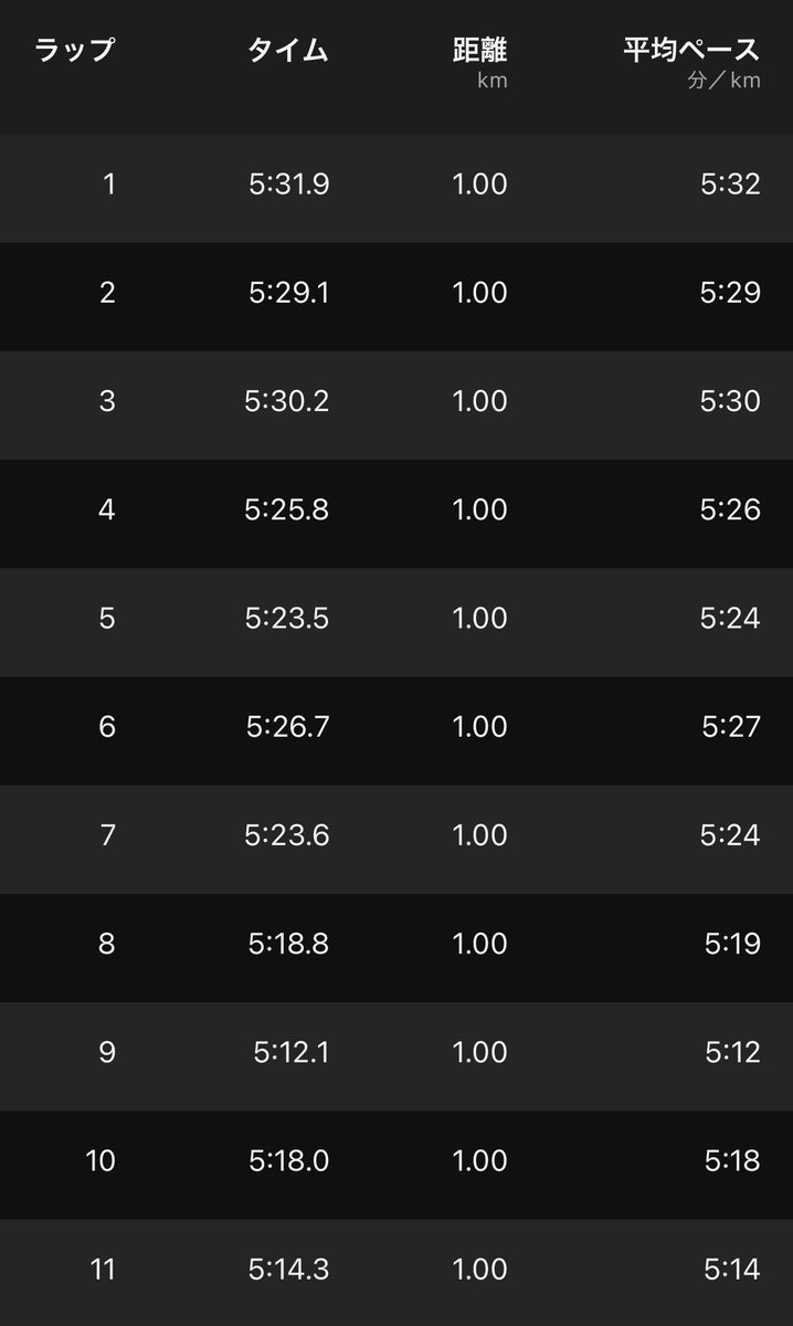 KOSUKEaujv's tweet photo. 今日のラン🏃
ジョグ11km 5:23ペース
ゆっくり楽なペースでスタートして徐々にビルドアップして気持ちよく終われた✨
#NOVABLAST6 https://t.co/arsX8f3WB9