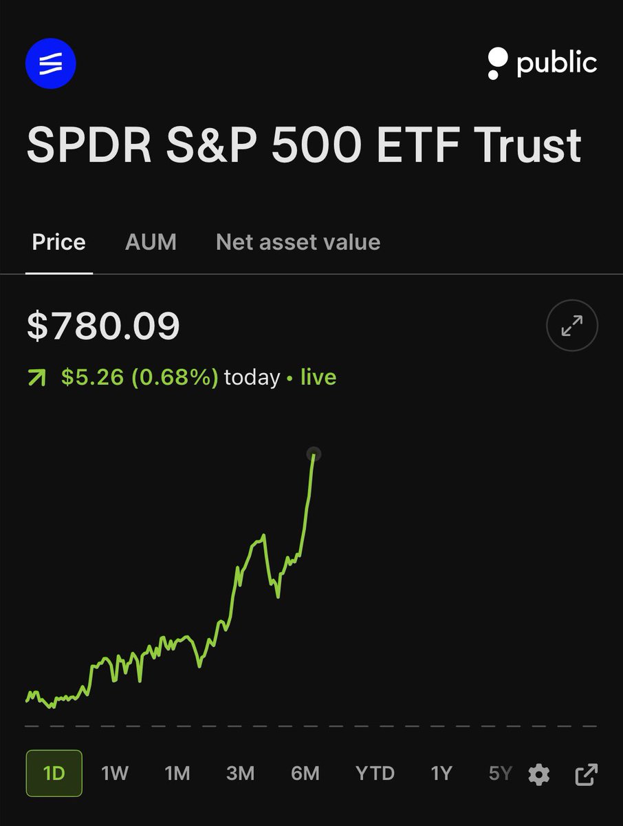 WOLF_Financial's tweet photo. The S&amp;P 500 just hit new ALL TIME HIGHS https://t.co/bRVzIH9sf7