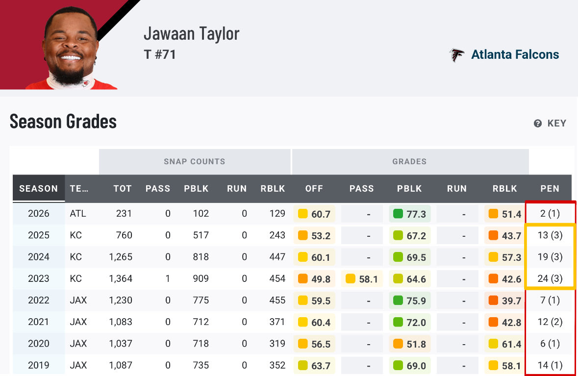 Daily_Chiefs_'s tweet photo. Nearly every penalty statistic from the last 9 years suggests the Chiefs have been officiated harsher than any other team…

Here’s another example. 🤦🏽‍♂️

Apparently Jawaan Taylor magically learned how to line up correctly the second he started playing for another team again. 🤔 https://t.co/T823ScV61h
