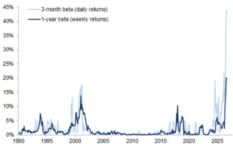 caseyjdonaldson's tweet photo. The stock market is broken. 

The S&P just hit its highest level of negative beta. 

This means that as the S&P 500 goes up, the highest level of stocks ever are moving in the opposite direction. 

A handful of companies are holding up the whole market by investing hundreds of billions in AI, while the rest of the market falls. 

This is not a healthy market. Be careful out there...